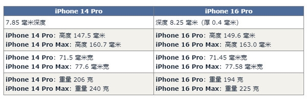 iPhone 16 Pro对比14 Pro预计有60项升级 钱包捂不住了 第3张