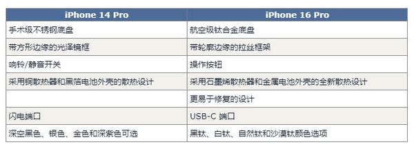 iPhone 16 Pro对比14 Pro预计有60项升级 钱包捂不住了 第2张