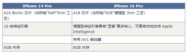 iPhone 16 Pro对比14 Pro预计有60项升级 钱包捂不住了 第5张