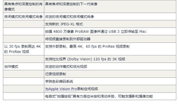 iPhone 16 Pro对比14 Pro预计有60项升级 钱包捂不住了 第8张