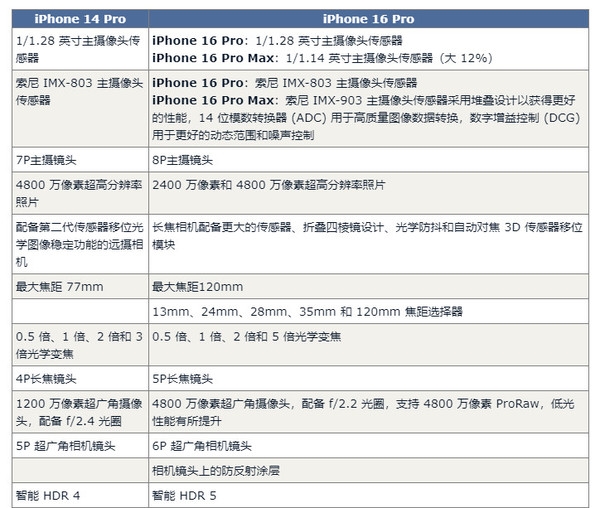 iPhone 16 Pro对比14 Pro预计有60项升级 钱包捂不住了 第7张