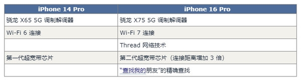 iPhone 16 Pro对比14 Pro预计有60项升级 钱包捂不住了 第6张