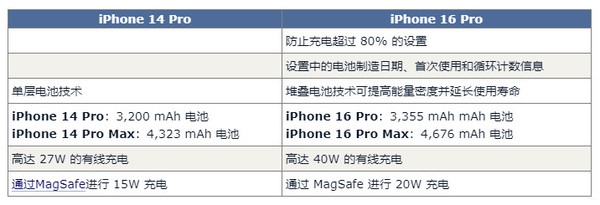 iPhone 16 Pro对比14 Pro预计有60项升级 钱包捂不住了 第9张