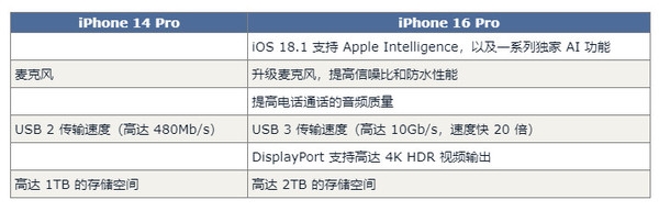 iPhone 16 Pro对比14 Pro预计有60项升级 钱包捂不住了 第10张