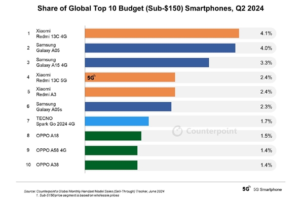 2024Q2全球入门手机TOP10出炉：Redmi 13C屠榜第一 遥遥领先 第1张