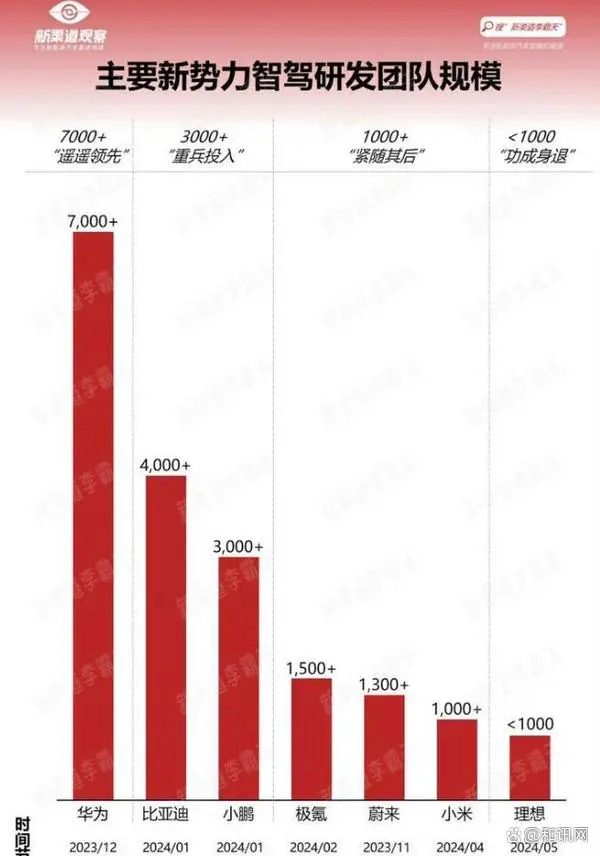 比亚迪：我们做智驾有三大优势 其中两个遥遥领先 第2张