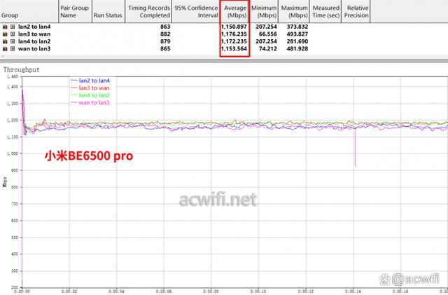 小米BE6500和BE6500Pro哪个好? 两款路由器在小包性能上差距测评 第3张