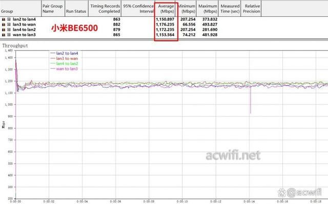 小米BE6500和BE6500Pro哪个好? 两款路由器在小包性能上差距测评 第2张