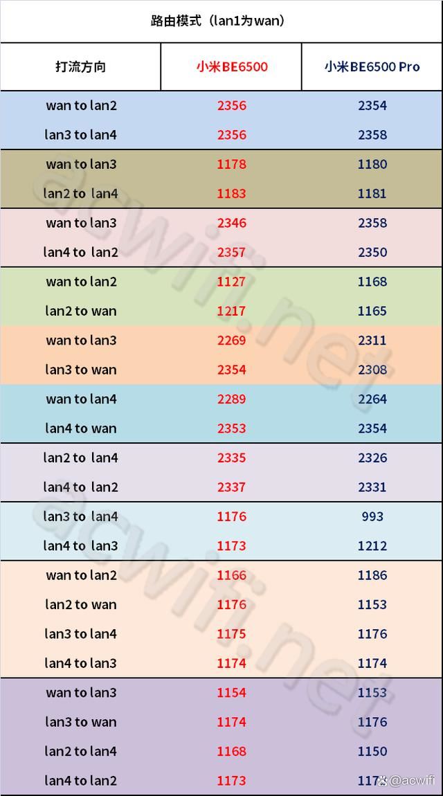 小米BE6500和BE6500Pro哪个好? 两款路由器在小包性能上差距测评 第4张