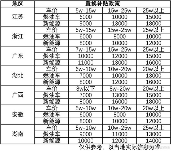 博主汇总13省汽车置换补贴政策：最高可补贴两万元 第2张