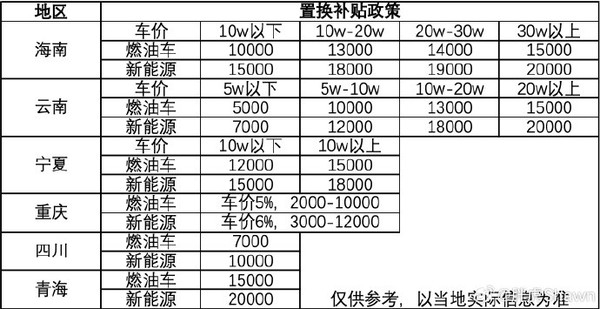 博主汇总13省汽车置换补贴政策：最高可补贴两万元 第3张