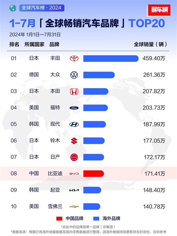 7月全球畅销汽车品牌出炉：比亚迪全球第三、接近丰田一半 第3张