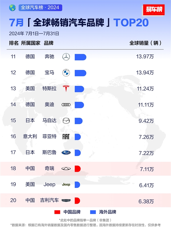 7月全球畅销汽车品牌出炉：比亚迪全球第三、接近丰田一半 第2张