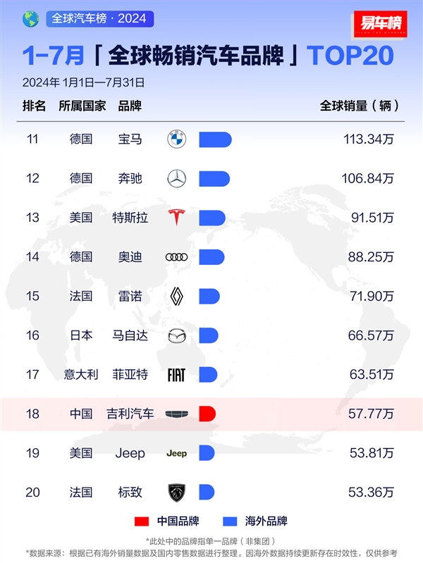 7月全球畅销汽车品牌出炉：比亚迪全球第三、接近丰田一半 第4张