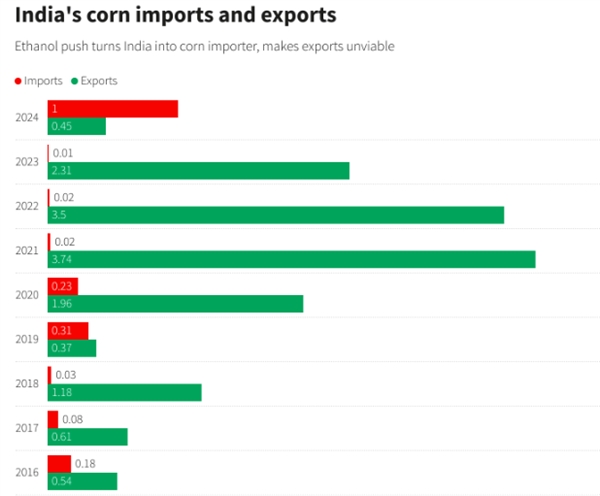 14亿人口大国的转变！亚洲最大玉米出口国将永远转为净进口国？