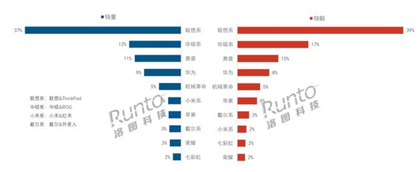 销量暴跌22.4%！2024上半年中国笔记本线上市场遭遇寒冬 第2张