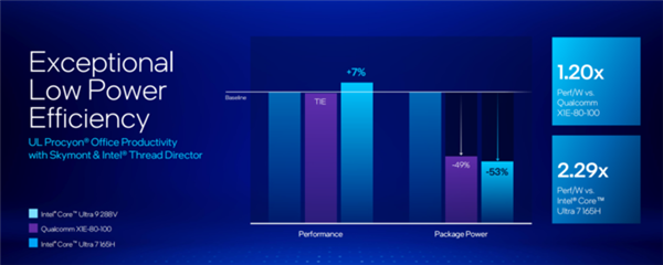 英特尔最激进CPU！酷睿Ultra 200V系列处理器详解 第8张