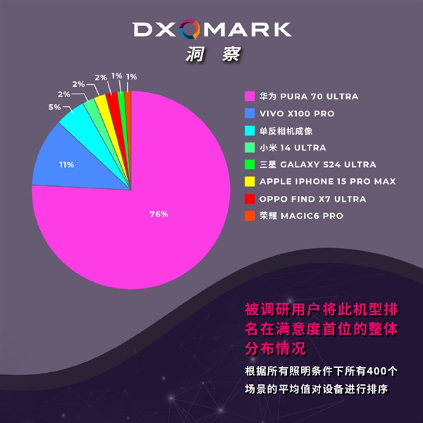 DXO手机人像照片调研出炉：华为Pura 70 Ultra满意度第一 第2张