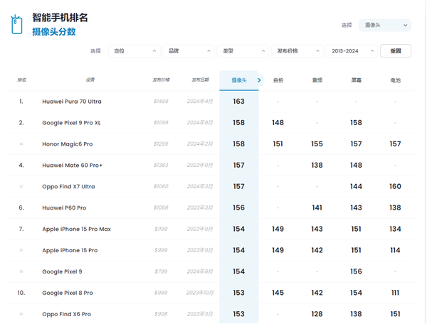 DXO手机人像照片调研出炉：华为Pura 70 Ultra满意度第一 第4张