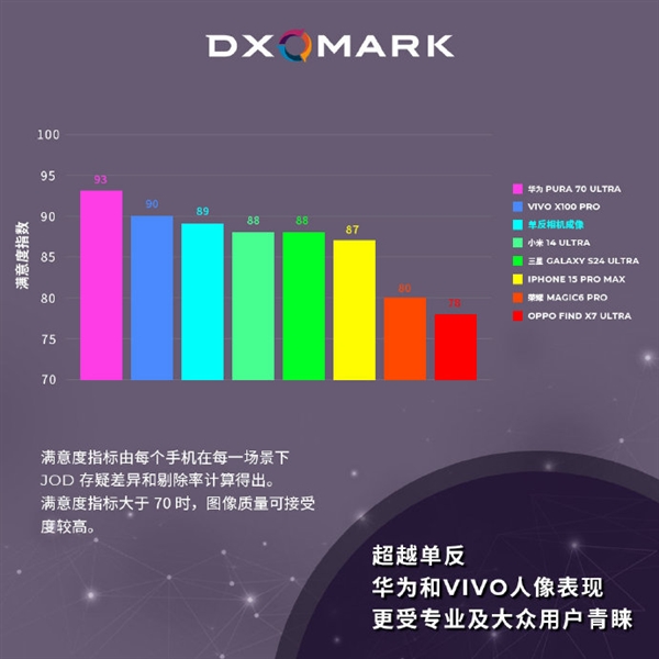 DXO手机人像照片调研出炉：华为Pura 70 Ultra满意度第一 第3张