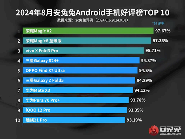 8月安卓手机好评榜：荣耀霸榜前2 第2张