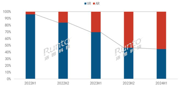 AR超越VR！2024上半年中国AR市场销量激增49%：雷鸟领跑行业