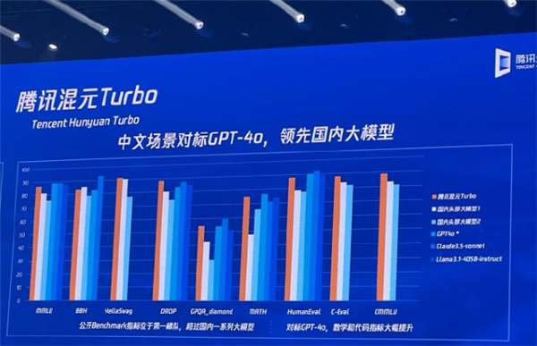 腾讯发布新一代大模型“混元Turbo”：推理成本下降50% 效率提升100% 第1张