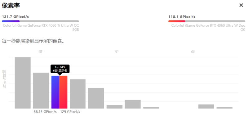 七彩虹4060ultra和4060ti哪个好 七彩虹4060ultra和4060ti区别介绍 第3张