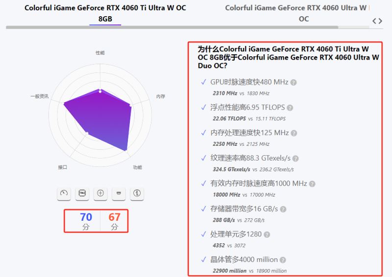 七彩虹4060ultra和4060ti哪个好 七彩虹4060ultra和4060ti区别介绍