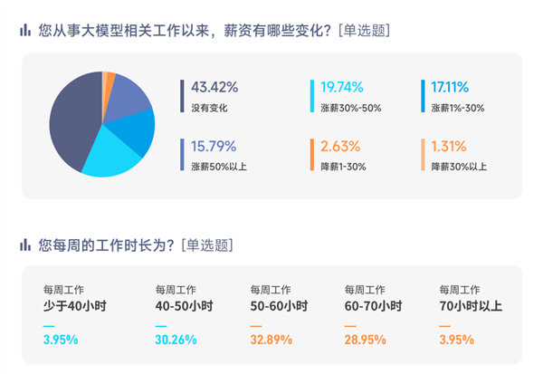 人才奇缺！脉脉高聘：大模型算法岗平均月薪超6.75万、3岗争1人 第5张