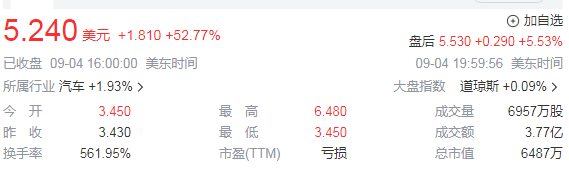 贾跃亭一夜翻身！FF暴涨80%、14万的新车要来了 第1张