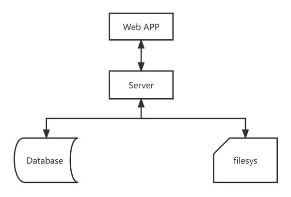  华为云828营销季终极攻略 Web及移动App上云省时省心更省钱 第2张