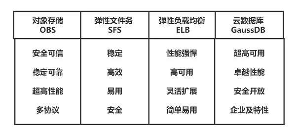  华为云828营销季终极攻略 Web及移动App上云省时省心更省钱 第4张