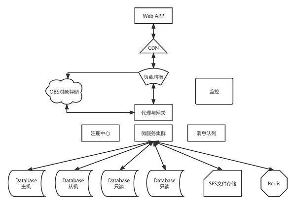  华为云828营销季终极攻略 Web及移动App上云省时省心更省钱 第10张