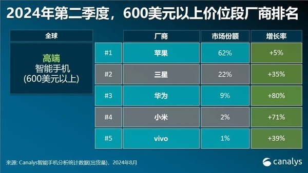 终于等到！2024年全球智能手机市场复苏了 第3张