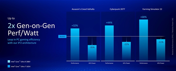 英特尔酷睿Ultra 200V详解：远不止能耗暴降那么简单 第6张