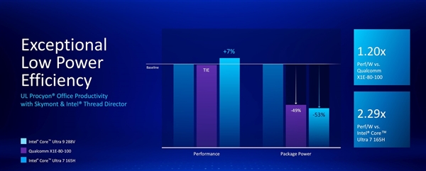 英特尔酷睿Ultra 200V详解：远不止能耗暴降那么简单 第5张
