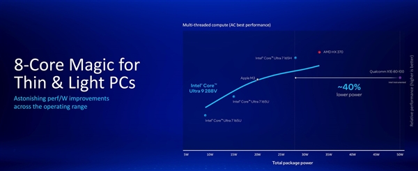 英特尔酷睿Ultra 200V详解：远不止能耗暴降那么简单 第16张