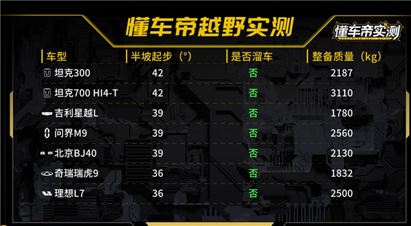 懂车帝越野车爬坡大比拼：长城稳定非常、有车根本刹不住 第3张