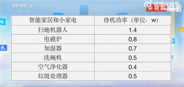 上海网友争相晒账单 有人一月电费4千多：家用电器待机功率一览