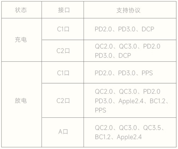 129元！小米自带线充电宝10000 33W今日开售！双向快充 兼容多种协议 第4张