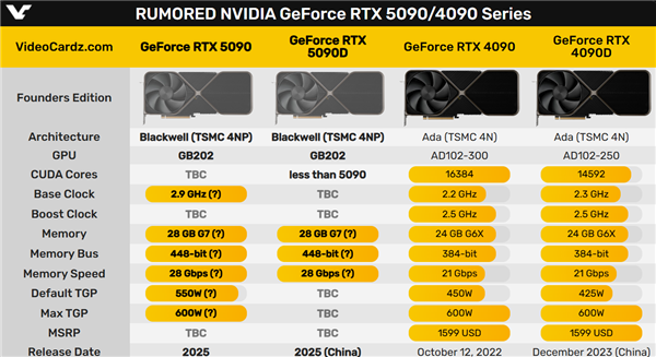 RTX 5090D、RTX 5080D中国特供版定了！都打不过5080？ 第4张