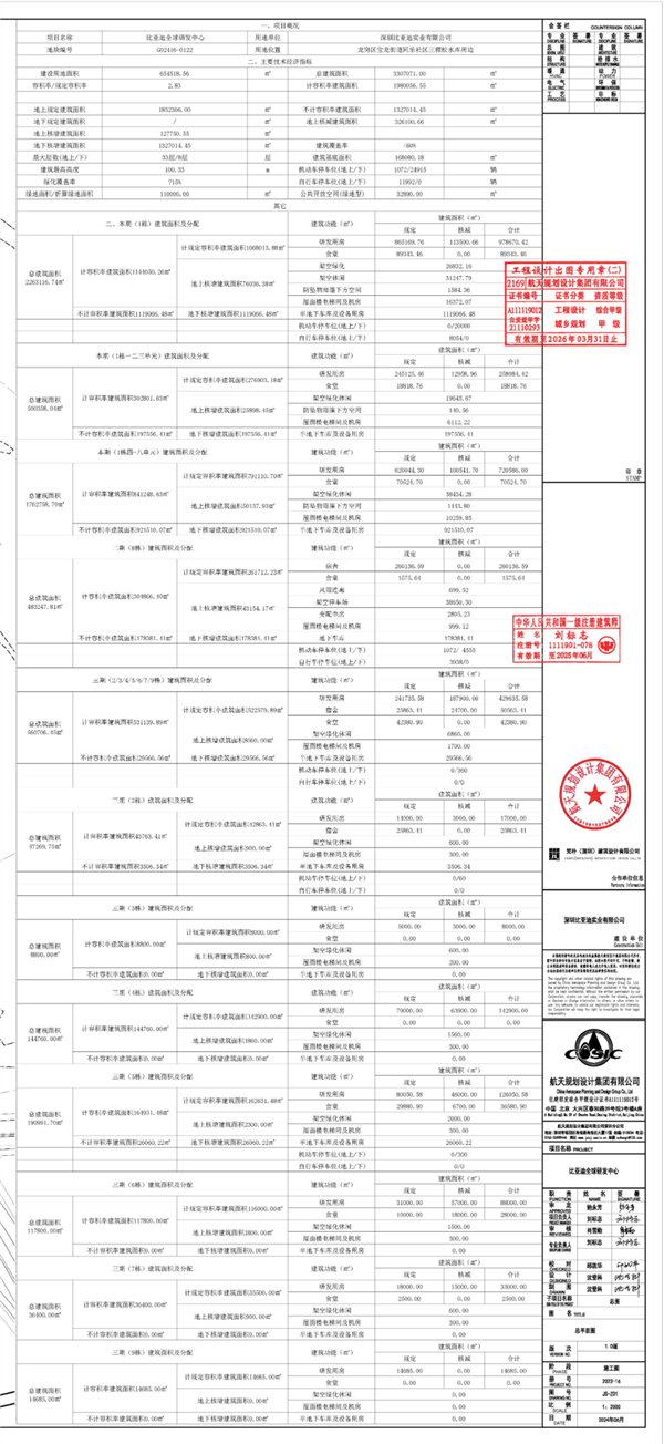 投资200亿、占地65万平！比亚迪深圳全球研发中心规划公布 第8张