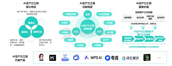 AI生产力工具暑期发展报告 第5张