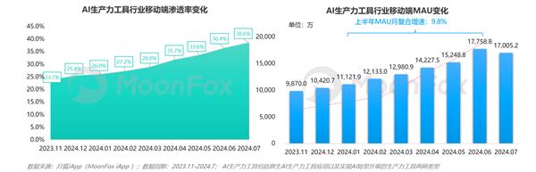 AI生产力工具暑期发展报告 第3张