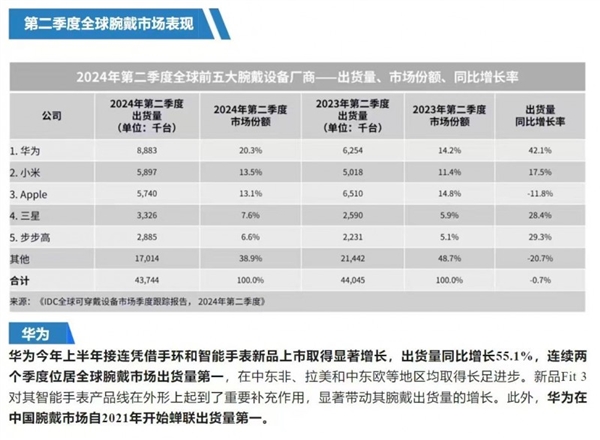 华为穿戴9月全球发布会上演“三箭齐发” 三款重磅新品即将亮相　 第2张