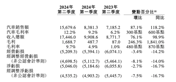 蔚来李斌：油车已进恶性循环、新能源车2年内渗透率将达80% 第8张