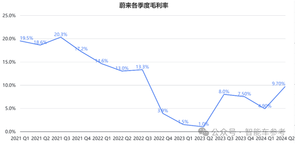 蔚来一夜暴涨65亿：交付创新高 但卖一辆仍亏9万 第5张