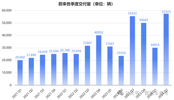 蔚来一夜暴涨65亿：交付创新高 但卖一辆仍亏9万 第2张