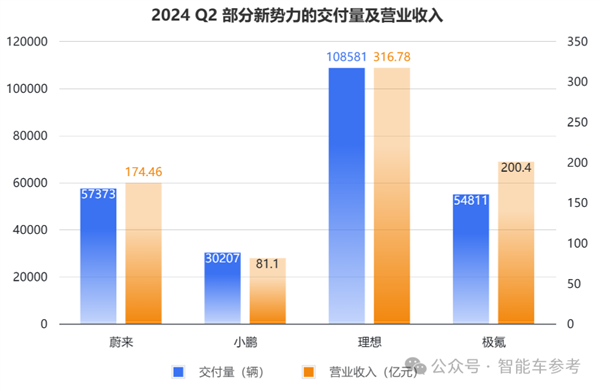 蔚来一夜暴涨65亿：交付创新高 但卖一辆仍亏9万 第4张